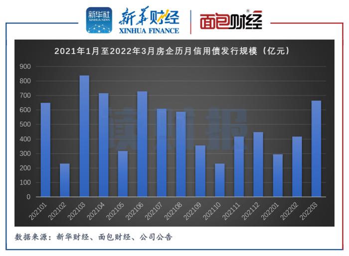 房企一季度融资统计：境内信用债、境外美元债规模双降 融资利率内降外升