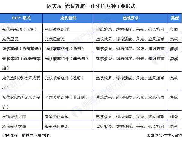 2022年中国光伏建筑一体化行业市场现状及发展趋势分析 光伏幕墙为BIPV主要形式之一【组图】