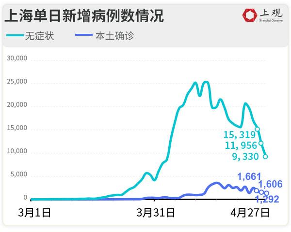 上海社会面清零进展如何？我们盘点了各区疫情最新走势