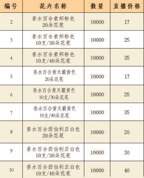 海宁花农求助： 10万枝百合眼看要烂地里了，怎么办？