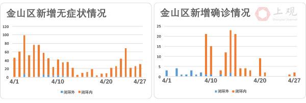 上海社会面清零进展如何？我们盘点了各区疫情最新走势