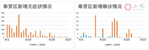 上海社会面清零进展如何？我们盘点了各区疫情最新走势