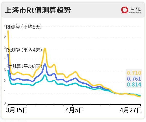 上海社会面清零进展如何？我们盘点了各区疫情最新走势