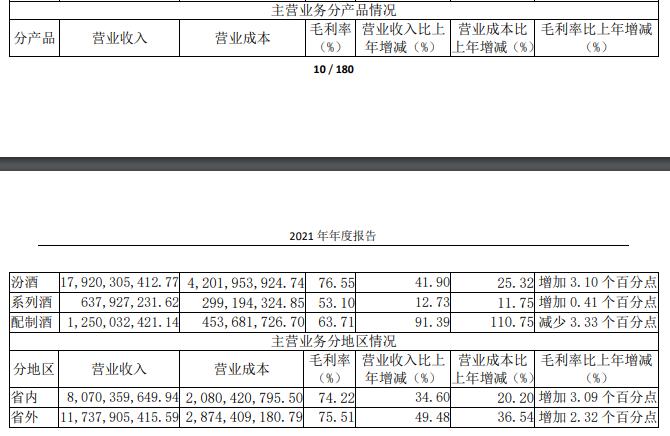 去年200亿的山西汾酒，今年第一季度再次破百亿！