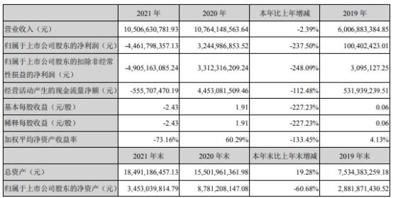 天邦股份2021年亏损44.62亿同比由盈转亏 董事长苏礼荣薪酬813.84万