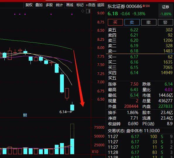 发生了什么？这只A股突然暴跌68%，又有牛市旗手跌停！煤炭锂矿大爆发，6000亿白马飙升！千亿龙头轮番冲涨停