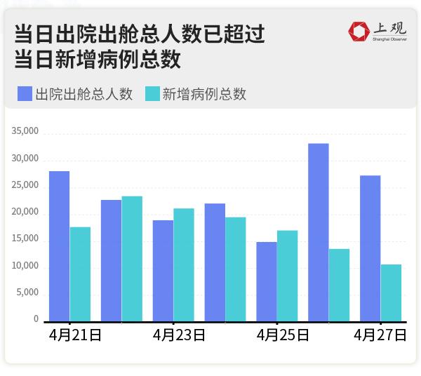 上海社会面清零进展如何？我们盘点了各区疫情最新走势