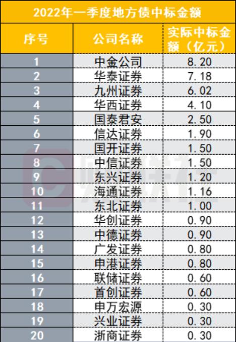 一季度券商债券承销业务承压：双创债发行额降低，地方债不足去年同期两成