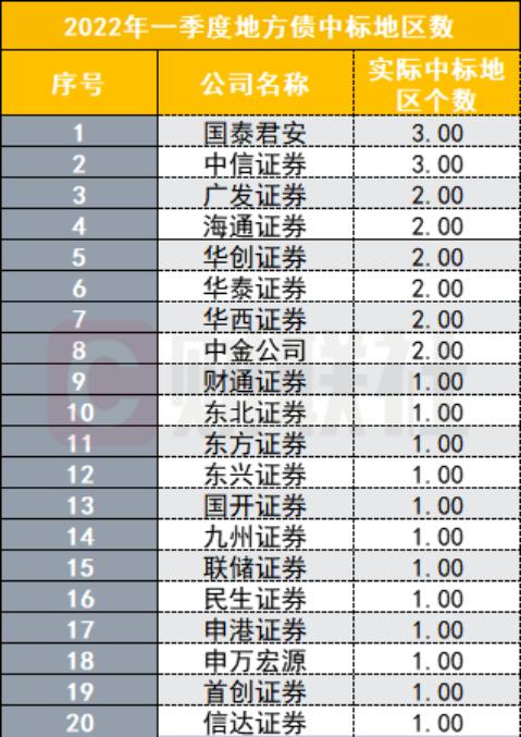 一季度券商债券承销业务承压：双创债发行额降低，地方债不足去年同期两成