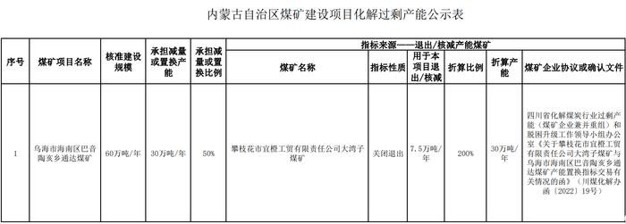 关于对乌海市海南区巴音陶亥乡通达煤矿产能置换方案指标使用情况的公示