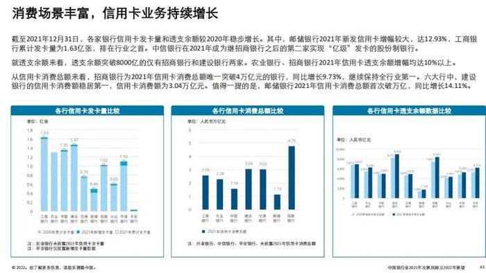 中国银行业信用卡消费哪家强？去年信用卡消费总额招行突破4万亿，邮储行首超万亿