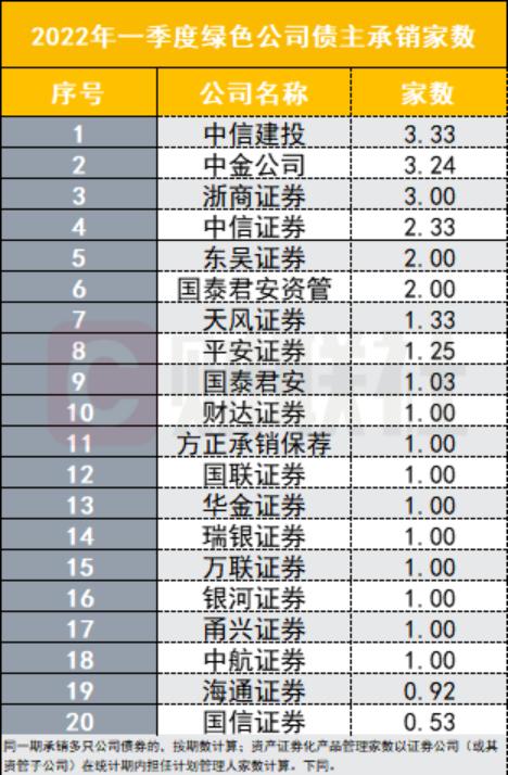 一季度券商债券承销业务承压：双创债发行额降低，地方债不足去年同期两成