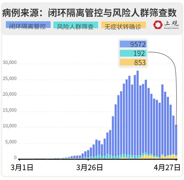 上海社会面清零进展如何？我们盘点了各区疫情最新走势