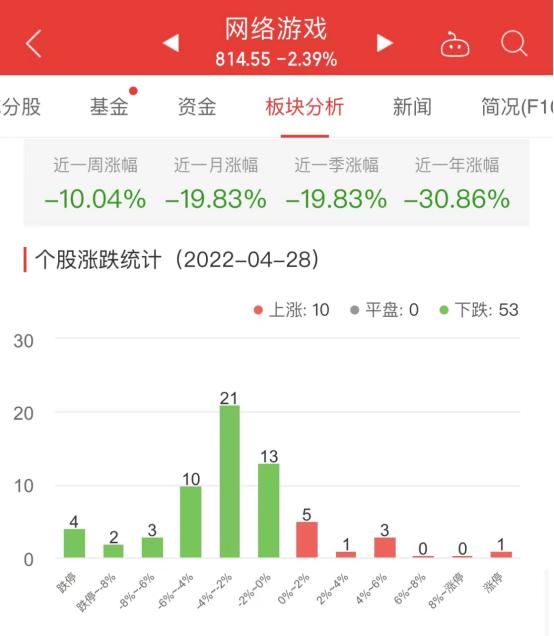 网络游戏板块跌2.39% 大晟文化涨5.45%居首