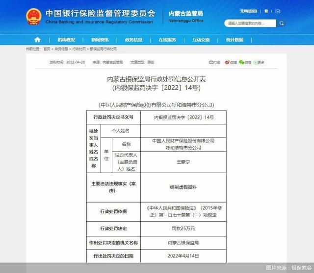 因编制虚假资料，人保财险呼和浩特市分公司被罚25万元