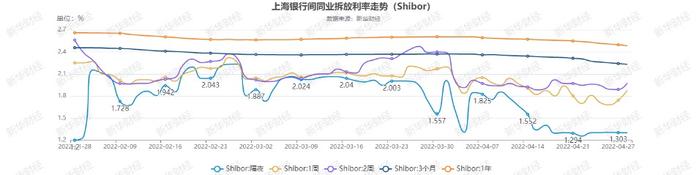 【货币市场日报】跨月资金DR007涨23BP至1.90% R007成交量占比攀升至18%