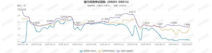 【货币市场日报】跨月资金DR007涨23BP至1.90% R007成交量占比攀升至18%