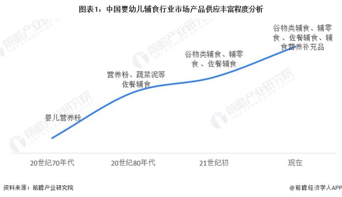 2022年中国婴幼儿辅食市场供需现状分析 行业供需之间存在部分缺口【组图】