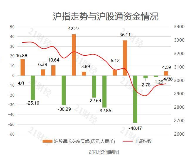 结束净流入态势，北向资金今日小幅净流出，已连续三日增持这只白酒股