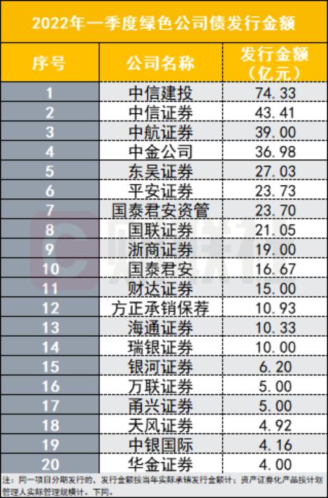 一季度券商债券承销业务承压：双创债发行额降低，地方债不足去年同期两成