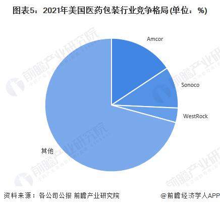 2022年美国医药包装行业市场规模及竞争格局分析 美国是全球最大的医药包装市场【组图】