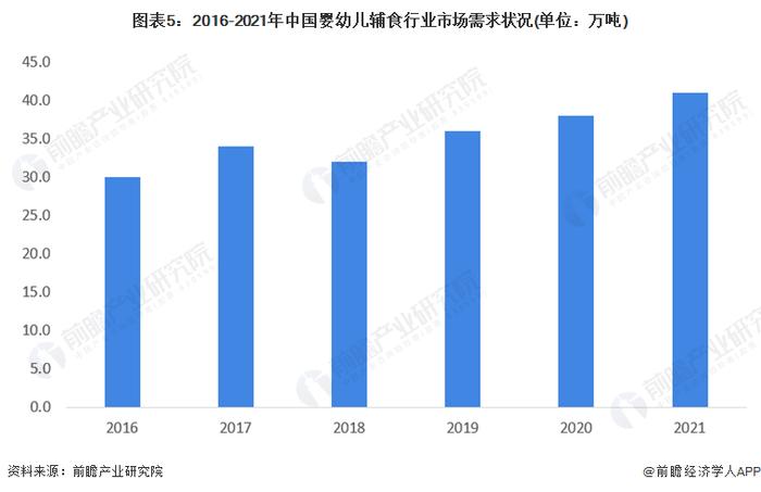 2022年中国婴幼儿辅食市场供需现状分析 行业供需之间存在部分缺口【组图】