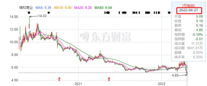 重度依赖“二房东”模式的锦和商业未来怎么走？