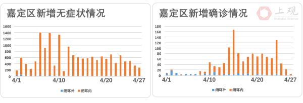 上海社会面清零进展如何？我们盘点了各区疫情最新走势