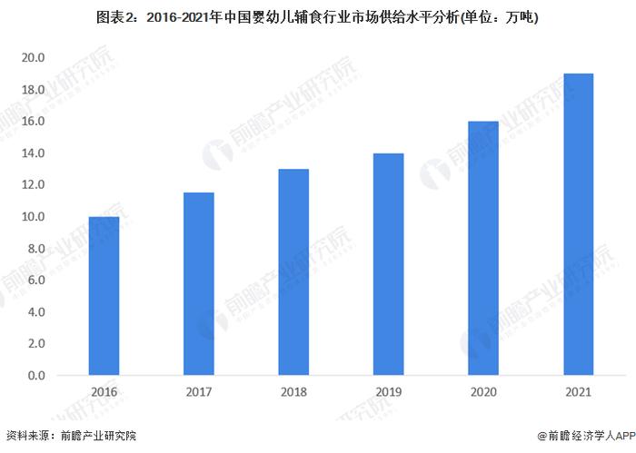 2022年中国婴幼儿辅食市场供需现状分析 行业供需之间存在部分缺口【组图】