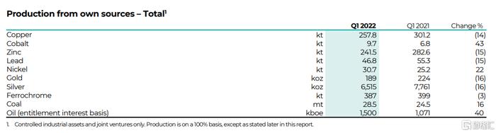 嘉能可第一季度原油产量大增40% 金、银、铜、锡、铅产量下降