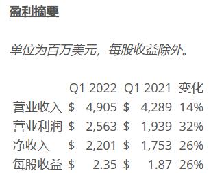 德州仪器（TI）2022年第一季度营业收入49.1亿美元 净收益22.2亿美元