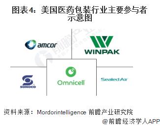 2022年美国医药包装行业市场规模及竞争格局分析 美国是全球最大的医药包装市场【组图】