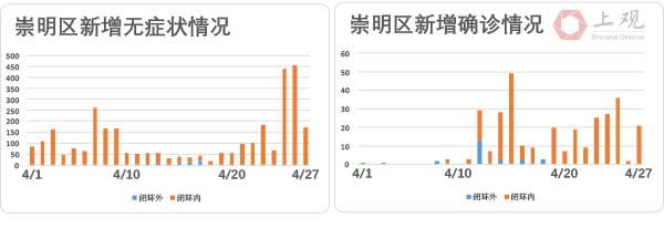 上海社会面清零进展如何？我们盘点了各区疫情最新走势