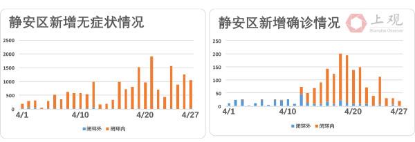 上海社会面清零进展如何？我们盘点了各区疫情最新走势