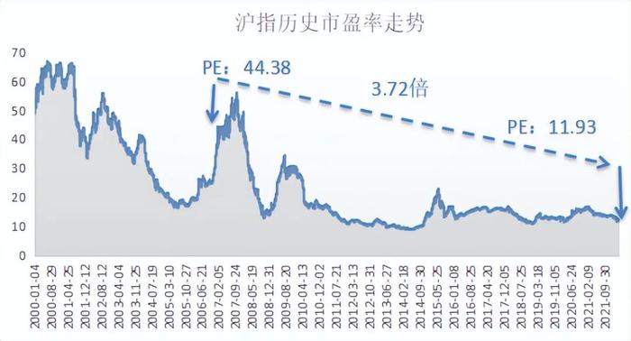 A股此时3000点与历史有何区别？探底期基金如何应对？