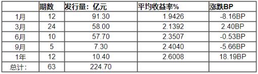 【货币市场日报】跨月资金DR007涨23BP至1.90% R007成交量占比攀升至18%