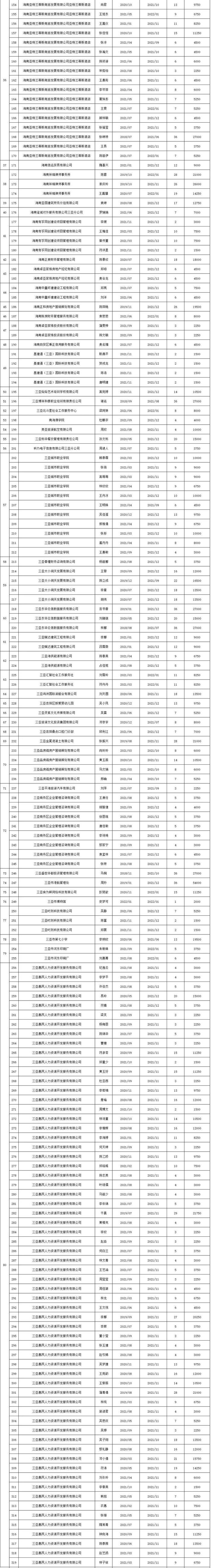 2022年三亚市引进人才租购房补贴（第四批）名单公示