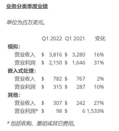 德州仪器（TI）2022年第一季度营业收入49.1亿美元 净收益22.2亿美元