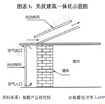 2022年中国光伏建筑一体化行业市场现状及发展趋势分析 光伏幕墙为BIPV主要形式之一【组图】