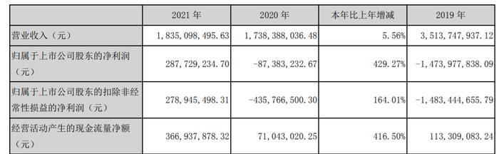 联创股份年报非标收问询函 现金流与营收变动趋势背离