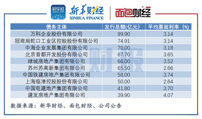 房企一季度融资统计：境内信用债、境外美元债规模双降 融资利率内降外升