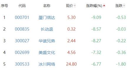 网络游戏板块跌2.39% 大晟文化涨5.45%居首