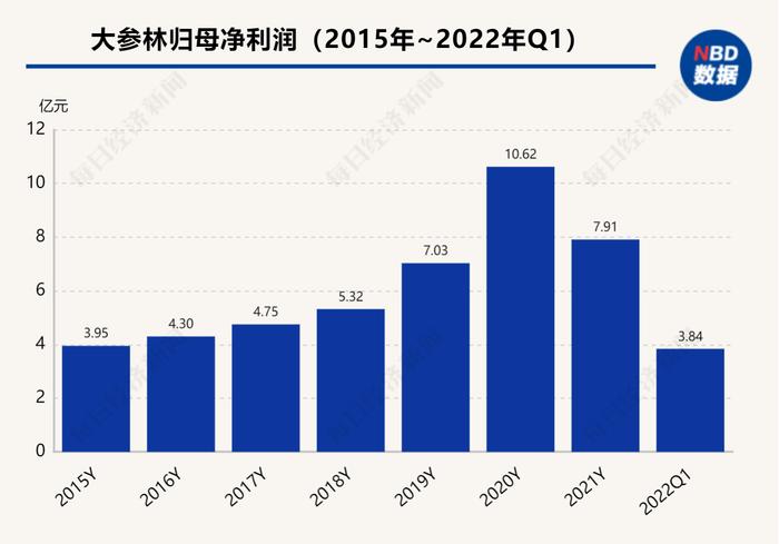 大参林上市后年度净利润首降 医药流通变局下加速门店扩张