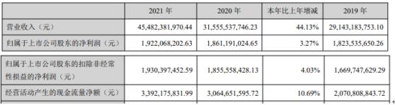 韶钢松山2021年净利19.22亿同比增长3.27% 董事长解旗薪酬5.37万