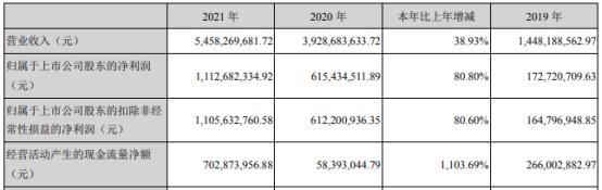 海力风电2021年净利11.13亿同比增长80.8% 董事长许世俊薪酬94.14万