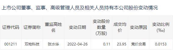 双枪科技监事增持公司股票1100股 构成“窗口期”违规交易