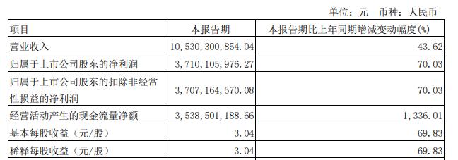 去年200亿的山西汾酒，今年第一季度再次破百亿！