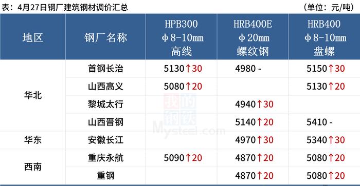 Mysteel：我国4-5月钢材出口或放量，海外螺纹钢价格持续下跌