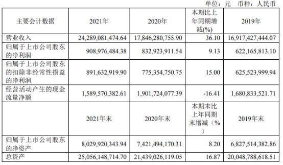 太极实业2021年净利9.09亿同比增长9.13% 董事长赵振元薪酬351.19万