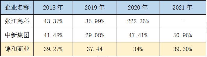 重度依赖“二房东”模式的锦和商业未来怎么走？